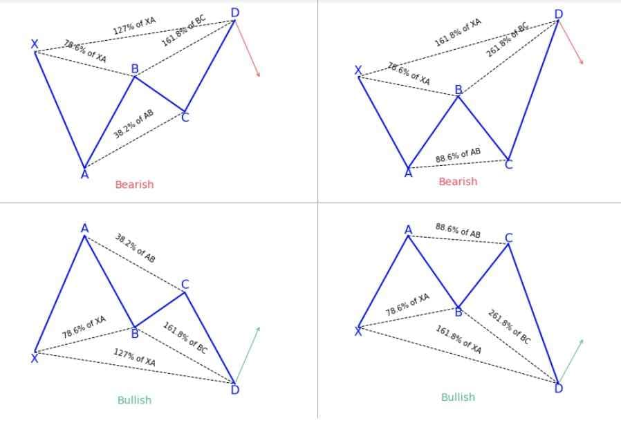 Butterfly Pattern-ийн Харьцаа
