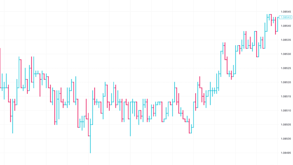 Баганан график (Bar Chart)