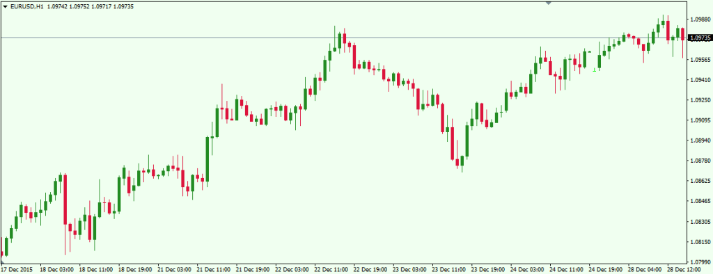 Лаан график (Candlestick Chart)