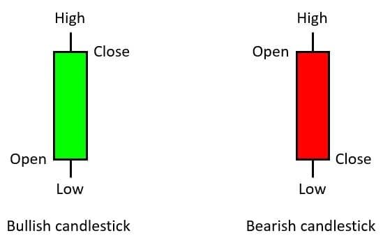 Лаан график (Candlestick Chart)