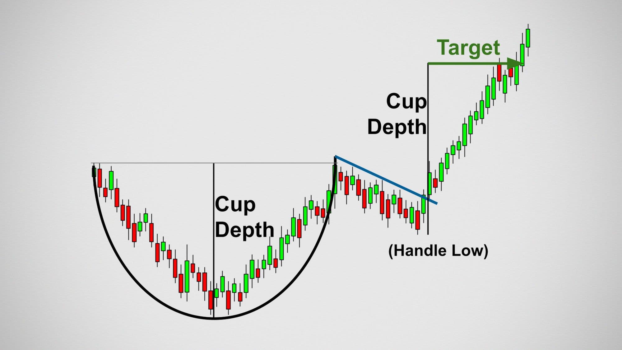 "Cup and Handle" График